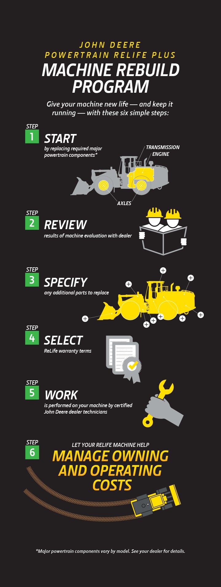 Powertrain ReLife Plus Process Map John Deere US