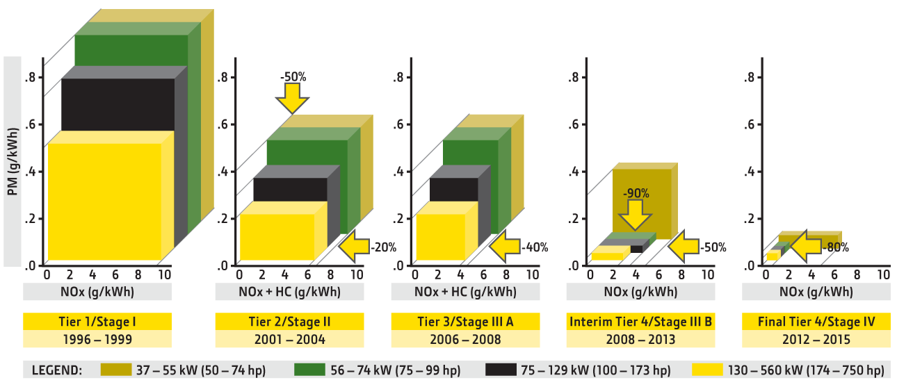 Diesel Engine Tier Chart