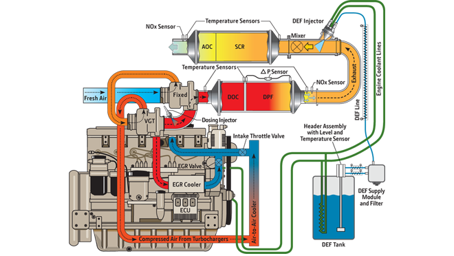 Diesel Engine Tier Chart