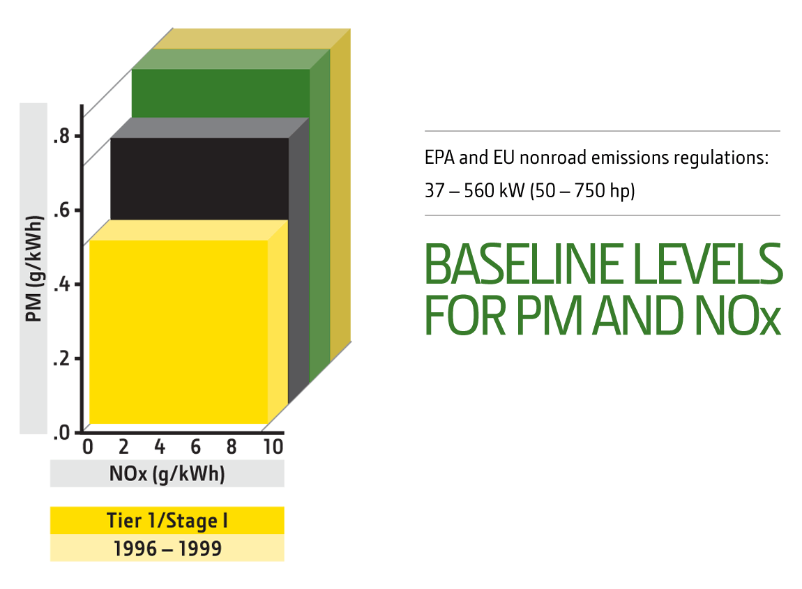 Epa Diesel Engine Tier Chart