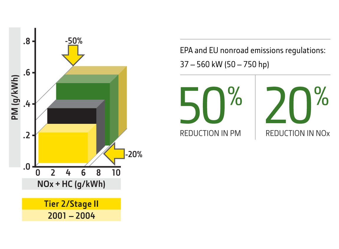 Epa Diesel Engine Tier Chart