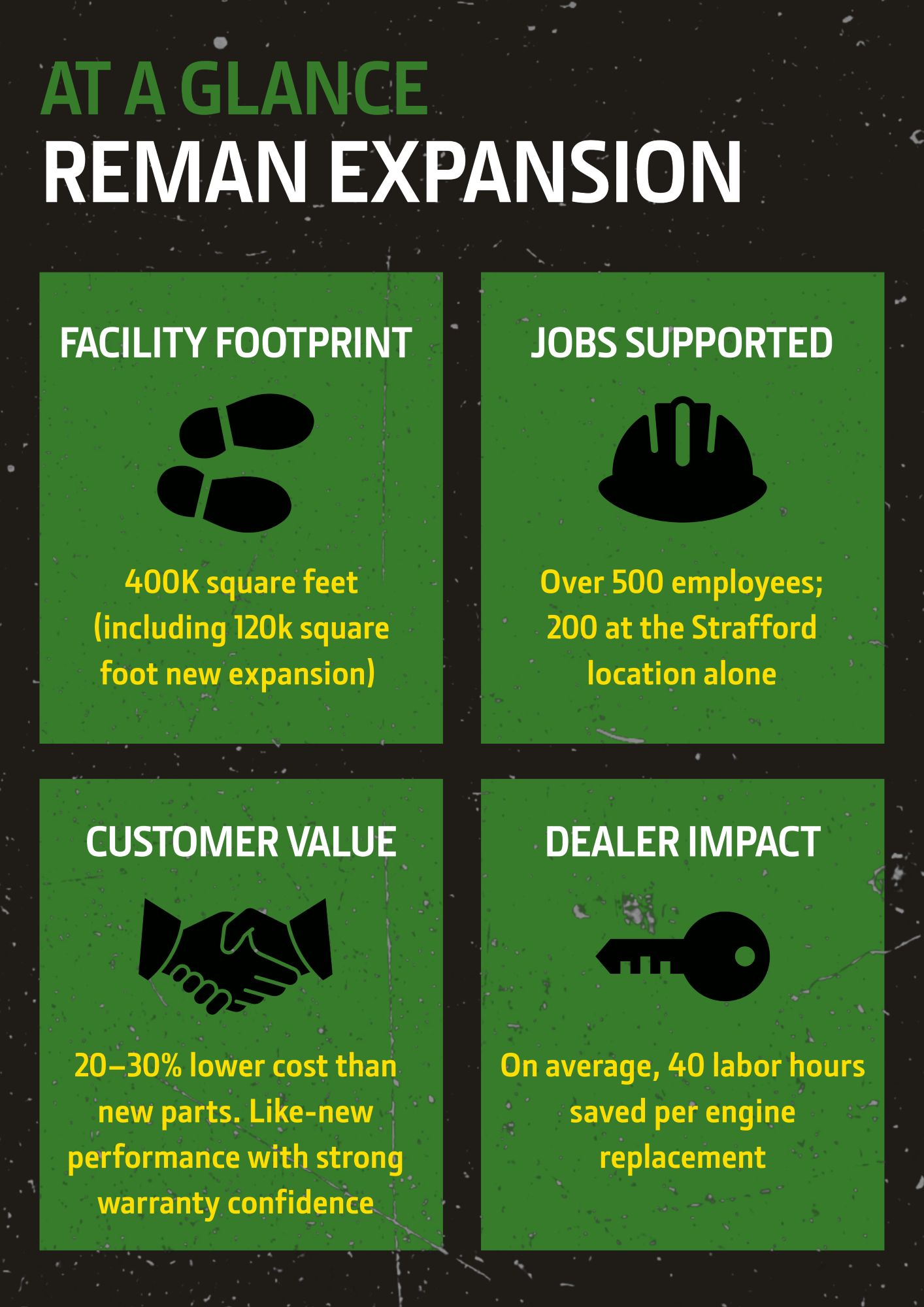 Reman expansion at a glance: 400k sq ft, over 500 employees, 20-30% lower cost than new parts, average 40 labor hours saved per engine replacement
