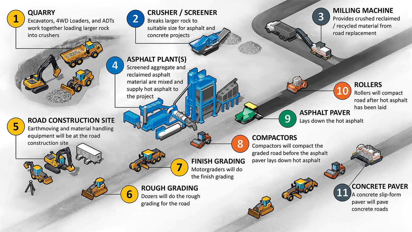 Road Construction Process Flow Chart