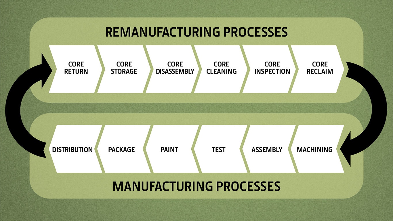 A diagram of the engine remanufacturing process