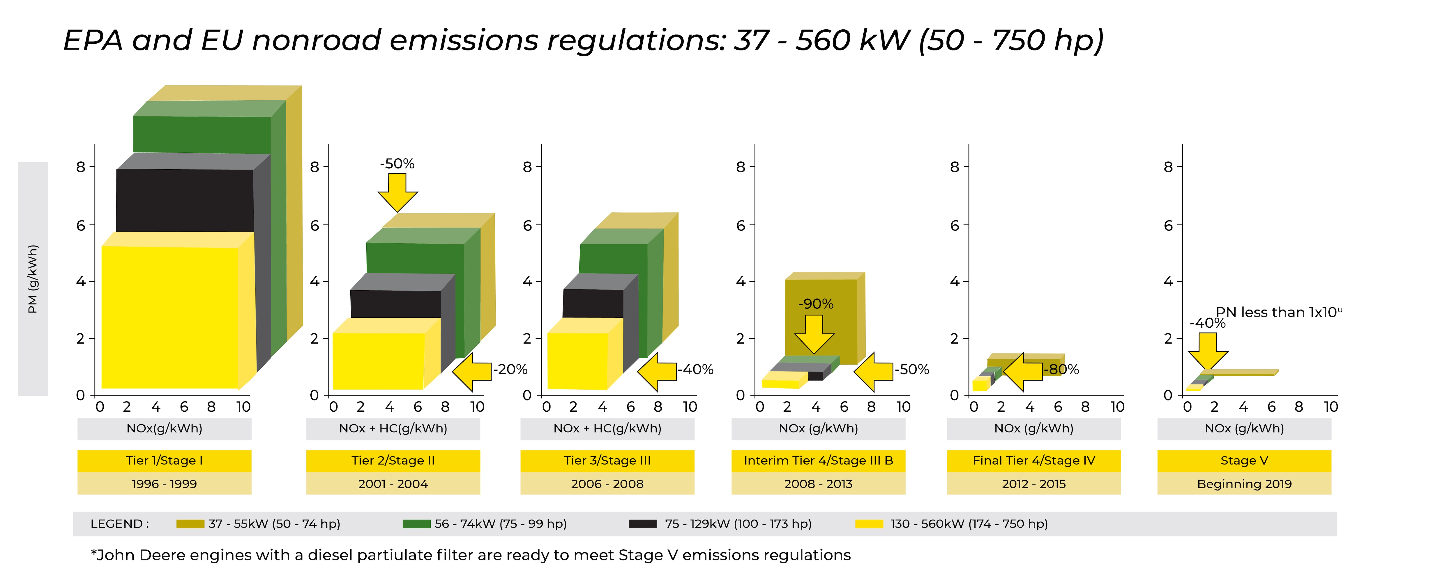 Epa and Eu nonroad emissions regulations graph2