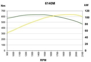 6140M torque and engine characteristics