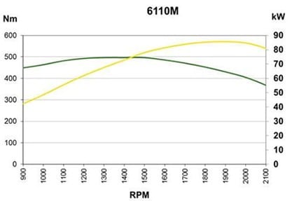 6110M torque and engine characteristics