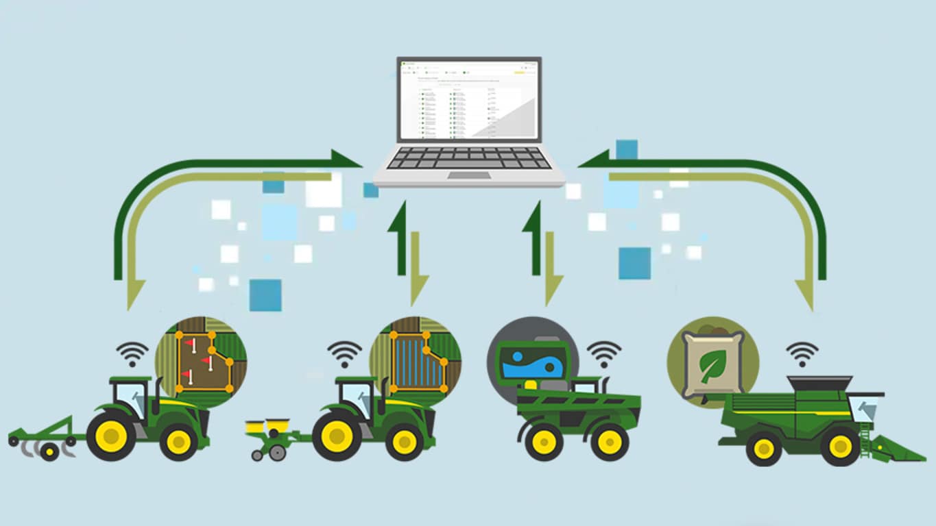 Data Sync between all equipment and production steps