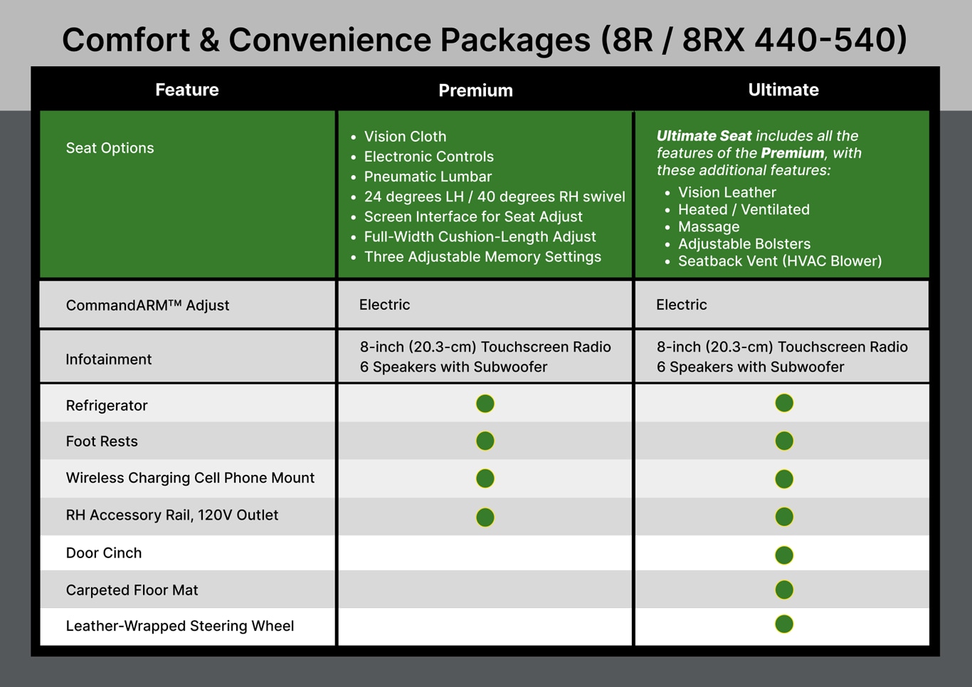 Comfort & Convenience Packages (8R / 8RX 440-540) chart