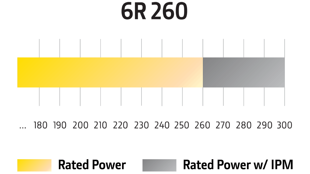 Chart showing the extra horsepower achieved of up to 300 HP, or 224 kW, with Intelligent Power Management.